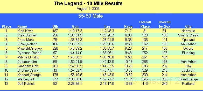 The Legend 10M Results 01.jpg - The final results. Not exactly what I was hoping for, but maybe next year . . . . Was 330 overall out of 415 total people in the 10 Mile.
